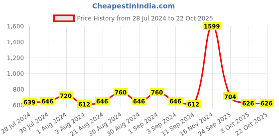 ajio.com giva Sterling Silver Gold-Plated Leafy Crown Ring giva Price History Graph from 28 Jul 2024 to 21 Oct 2025