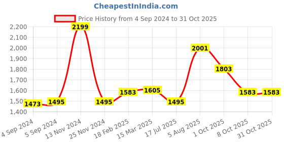 ajio.com zavya Sterling Silver Gold-Plated Loops Classic Hoop Earrings zavya Price History Graph from 4 Sep 2024 to 30 Oct 2025