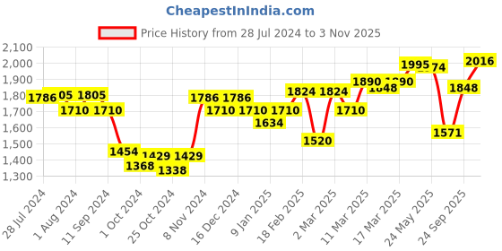 ajio.com giva Sterling Silver Gold-Plated Loving Chain with Pendant giva Price History Graph from 28 Jul 2024 to 3 Nov 2025