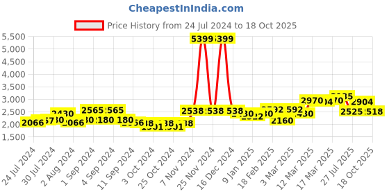 ajio.com giva Sterling Silver Gold-Plated Menka Mangalsutra giva Price History Graph from 24 Jul 2024 to 18 Oct 2025
