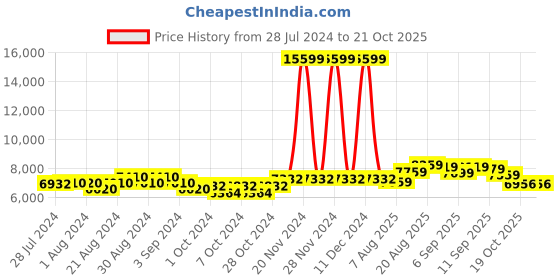 ajio.com giva Sterling Silver Gold-Plated Mesmerizing Sparkle Chain giva Price History Graph from 28 Jul 2024 to 19 Oct 2025