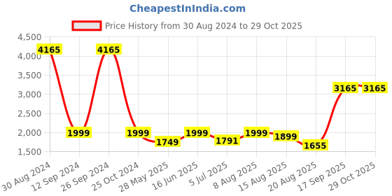 ajio.com mannash Sterling Silver Gold-Plated Pearl Stud Earrings mannash Price History Graph from 30 Aug 2024 to 29 Oct 2025