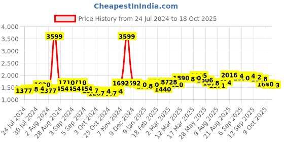 ajio.com giva Sterling Silver Gold-Plated Pendant with Necklace giva Price History Graph from 24 Jul 2024 to 18 Oct 2025