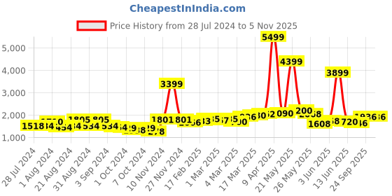 ajio.com giva Sterling Silver Gold-Plated Princess Drop Earrings giva Price History Graph from 28 Jul 2024 to 4 Nov 2025