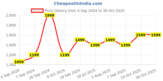 ajio.com zavya Sterling Silver Gold-Plated Radiant Brilliance Stud Earrings zavya Price History Graph from 4 Sep 2024 to 30 Oct 2025