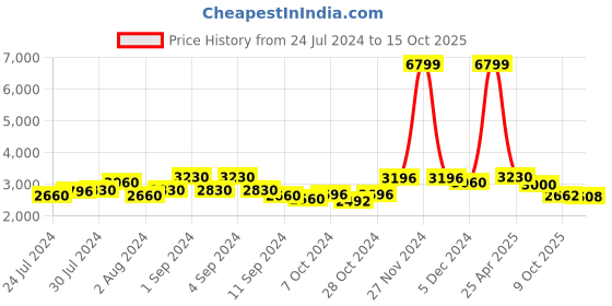 ajio.com giva Sterling Silver Gold-Plated Rectangular Beauty Pendant with Chain giva Price History Graph from 24 Jul 2024 to 15 Oct 2025
