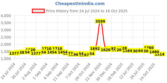 ajio.com giva Sterling Silver Gold-Plated Ring giva Price History Graph from 24 Jul 2024 to 16 Oct 2025