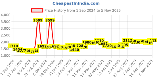 ajio.com giva Sterling Silver Gold-Plated Shimmer Bloom Pendant Necklace giva Price History Graph from 1 Sep 2024 to 5 Nov 2025