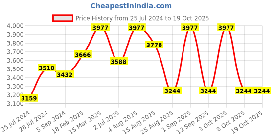 ajio.com zavya Sterling Silver Gold-Plated Shimmering Charisma Mangalsutra zavya Price History Graph from 25 Jul 2024 to 18 Oct 2025