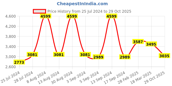 ajio.com zavya Sterling Silver Gold-Plated Solitaire Necklace & Earrings Set zavya Price History Graph from 25 Jul 2024 to 29 Oct 2025