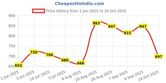 ajio.com giva Sterling Silver Gold-Plated Star Stud Earrings giva Price History Graph from 1 Jun 2025 to 24 Oct 2025