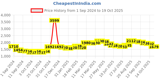 ajio.com giva Sterling Silver Gold-Plated Starlight Chain giva Price History Graph from 1 Sep 2024 to 19 Oct 2025