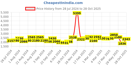 ajio.com giva Sterling Silver Gold-Plated Stone-Studded Drop Earrings giva Price History Graph from 28 Jul 2024 to 28 Oct 2025