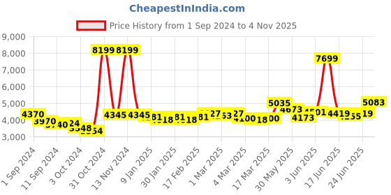 ajio.com giva Sterling Silver Gold-Plated Stone-Studded Necklace & Earrings Set giva Price History Graph from 1 Sep 2024 to 4 Nov 2025