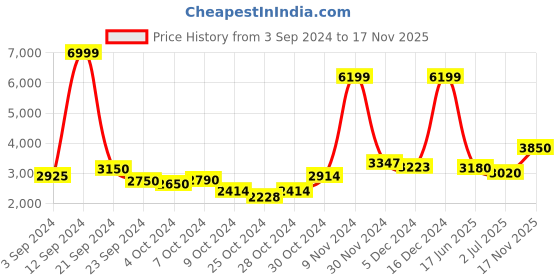 ajio.com giva Sterling Silver Gold-Plated Stone-Studded Necklace & Earrings Set giva Price History Graph from 3 Sep 2024 to 17 Nov 2025