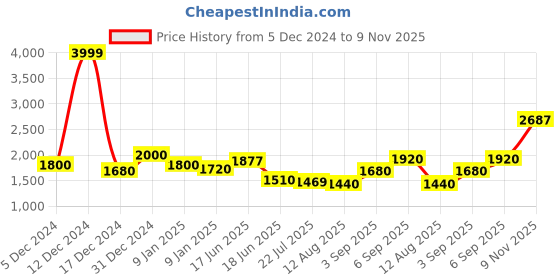 ajio.com giva Sterling Silver Gold-Plated Stone-Studded Pendant with Chain giva Price History Graph from 5 Dec 2024 to 9 Nov 2025