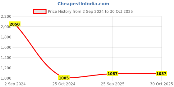 ajio.com mannash Sterling Silver Gold-Plated Stud Earrings mannash Price History Graph from 2 Sep 2024 to 29 Oct 2025