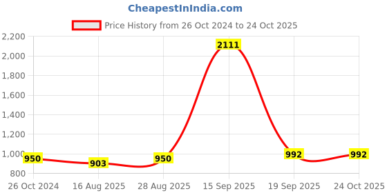 ajio.com mannash Sterling Silver Gold-Plated Stud Earrings mannash Price History Graph from 26 Oct 2024 to 23 Oct 2025