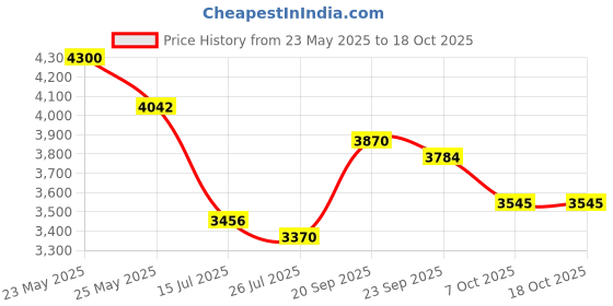 ajio.com giva Sterling Silver Gold-Plated Subdued Elegance Ring giva Price History Graph from 23 May 2025 to 18 Oct 2025
