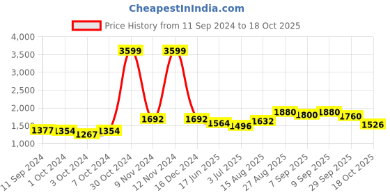 ajio.com giva Sterling Silver Gold-Plated Sweet Remembrance Chain giva Price History Graph from 11 Sep 2024 to 18 Oct 2025