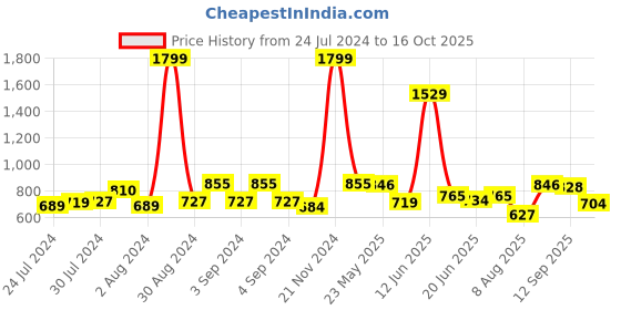 ajio.com giva Sterling Silver Gold-Plated Triangle Rakhi giva Price History Graph from 24 Jul 2024 to 16 Oct 2025