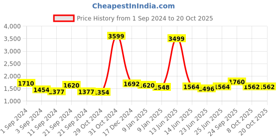 ajio.com giva Sterling Silver Gold-Plated Triple Sabine Bracelet giva Price History Graph from 1 Sep 2024 to 20 Oct 2025
