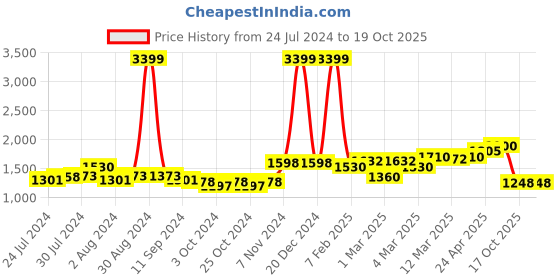 ajio.com giva Sterling Silver Gold-Plated Twig Sparkle Ear Cuffs giva Price History Graph from 24 Jul 2024 to 17 Oct 2025