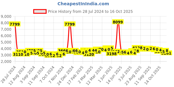 ajio.com giva Sterling Silver Gold-Plated Twilight Chain giva Price History Graph from 28 Jul 2024 to 16 Oct 2025