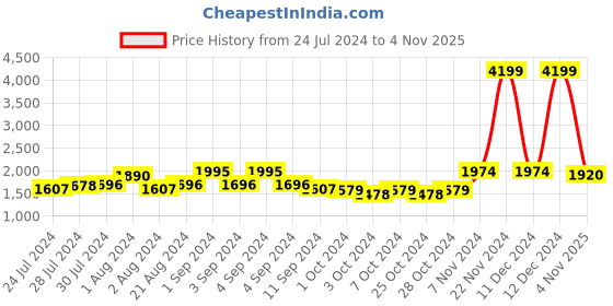 ajio.com giva Sterling Silver Gold-Plated Waves of Love Mangalsutra Ring giva Price History Graph from 24 Jul 2024 to 4 Nov 2025