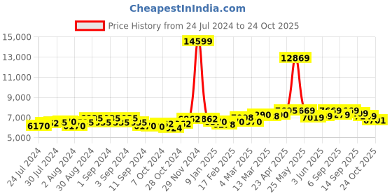ajio.com giva Sterling Silver Gold-Plated Zircon-Studded Necklace giva Price History Graph from 24 Jul 2024 to 24 Oct 2025
