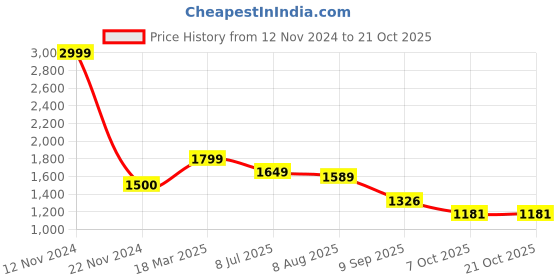 ajio.com zavya Sterling Silver Golden Plated Curb Chain zavya Price History Graph from 12 Nov 2024 to 21 Oct 2025