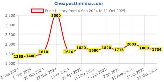 ajio.com akshat sapphire Sterling Silver H-Alphabet Pendant with Chain akshat sapphire Price History Graph from 4 Sep 2024 to 11 Oct 2025