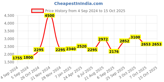 ajio.com akshat sapphire Sterling Silver Hanuman Pendant with Chain akshat sapphire Price History Graph from 4 Sep 2024 to 15 Oct 2025