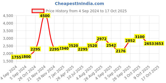 ajio.com akshat sapphire Sterling Silver Hanuman Pendant with Chain akshat sapphire Price History Graph from 4 Sep 2024 to 15 Oct 2025