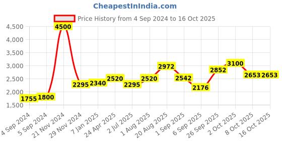 ajio.com akshat sapphire Sterling Silver Hanuman Pendant with Chain akshat sapphire Price History Graph from 4 Sep 2024 to 15 Oct 2025