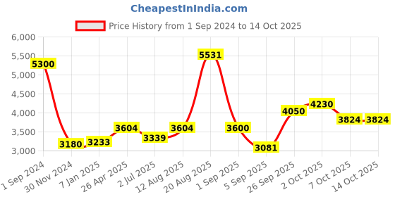 ajio.com akshat sapphire Sterling Silver Hanuman Pendant with Chain akshat sapphire Price History Graph from 1 Sep 2024 to 14 Oct 2025