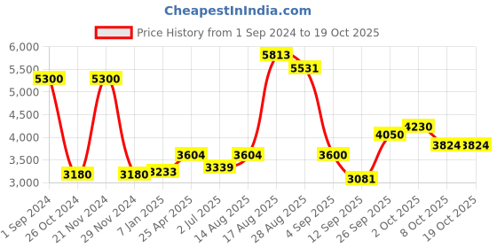 ajio.com akshat sapphire Sterling Silver Hanuman Pendant with Chain akshat sapphire Price History Graph from 1 Sep 2024 to 19 Oct 2025