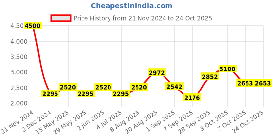 ajio.com akshat sapphire Sterling Silver Hanuman Pendant with Chain akshat sapphire Price History Graph from 21 Nov 2024 to 23 Oct 2025