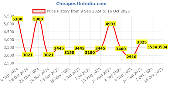 ajio.com akshat sapphire Sterling Silver Hanuman Pendant with Chain akshat sapphire Price History Graph from 9 Sep 2024 to 16 Oct 2025