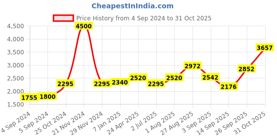ajio.com akshat sapphire Sterling Silver Hanuman Pendant with Chain akshat sapphire Price History Graph from 4 Sep 2024 to 31 Oct 2025