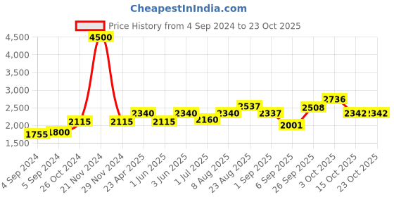 ajio.com akshat sapphire Sterling Silver Hanuman Pendant with Chain akshat sapphire Price History Graph from 4 Sep 2024 to 21 Oct 2025