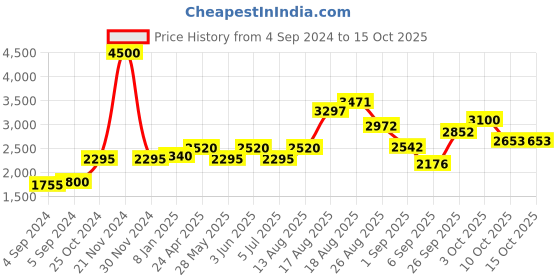 ajio.com akshat sapphire Sterling Silver Hanuman Pendant with Chain akshat sapphire Price History Graph from 4 Sep 2024 to 14 Oct 2025
