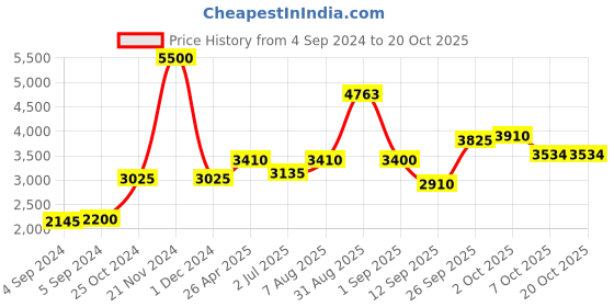 ajio.com akshat sapphire Sterling Silver Hanuman Pendant with Chain akshat sapphire Price History Graph from 4 Sep 2024 to 17 Oct 2025