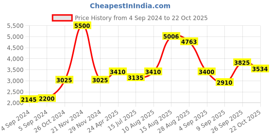 ajio.com akshat sapphire Sterling Silver Hanuman Pendant with Chain akshat sapphire Price History Graph from 4 Sep 2024 to 22 Oct 2025