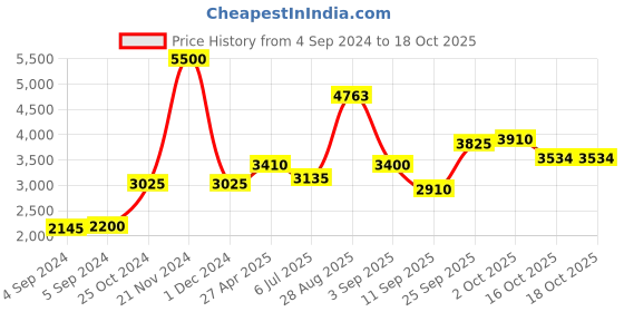 ajio.com akshat sapphire Sterling Silver Hanuman Pendant with Chain akshat sapphire Price History Graph from 4 Sep 2024 to 16 Oct 2025