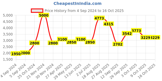 ajio.com akshat sapphire Sterling Silver Hanuman Pendant with Chain akshat sapphire Price History Graph from 4 Sep 2024 to 16 Oct 2025