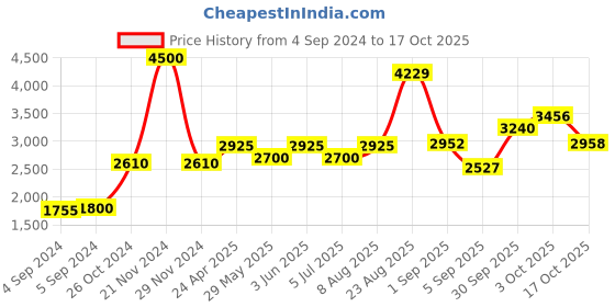 ajio.com akshat sapphire Sterling Silver Hanuman Pendant with Chain akshat sapphire Price History Graph from 4 Sep 2024 to 17 Oct 2025