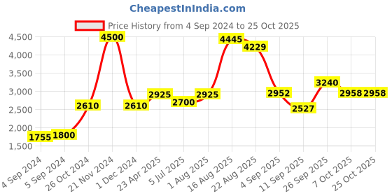ajio.com akshat sapphire Sterling Silver Hanuman Pendant with Chain akshat sapphire Price History Graph from 4 Sep 2024 to 25 Oct 2025