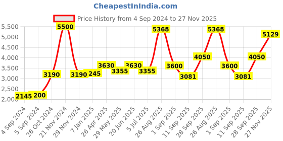 ajio.com akshat sapphire Sterling Silver Hanuman Pendant with Chain akshat sapphire Price History Graph from 4 Sep 2024 to 27 Nov 2025