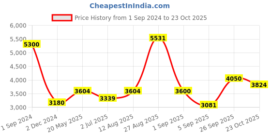 ajio.com akshat sapphire Sterling Silver Hanuman Pendant with Chain akshat sapphire Price History Graph from 1 Sep 2024 to 23 Oct 2025